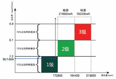 能效等级